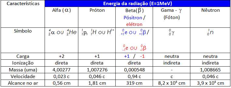 Radiação alfa (a) Radiação beta (B) Radiação gama (y) Essa